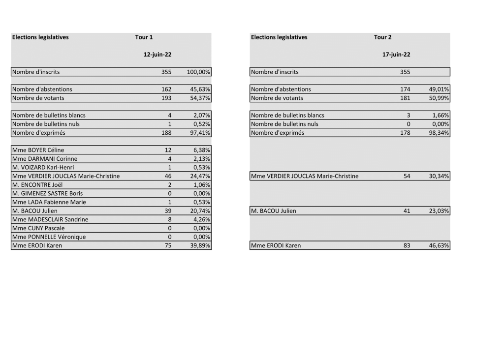 resultats legislatives 2022-1